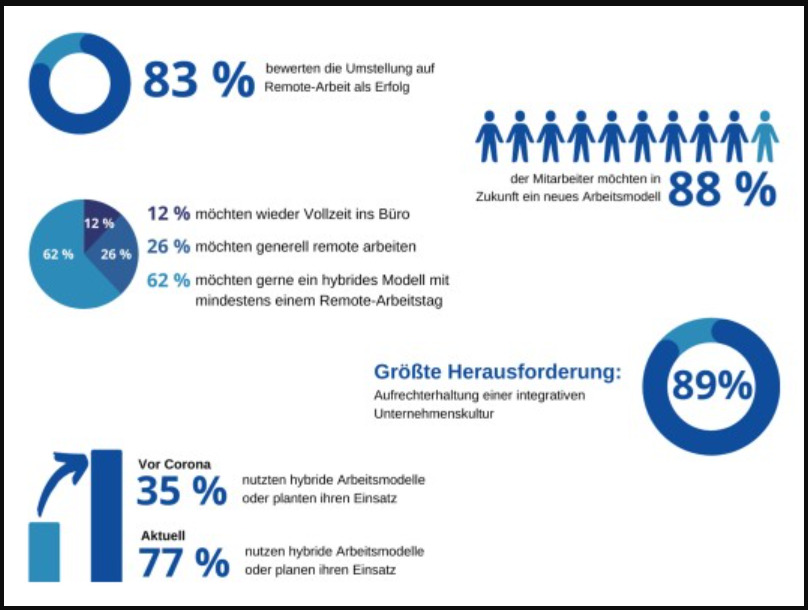 Ergebnisse einer schweizer Studie zum Thema "Hybride Arbeitsmodelle" (© Parm AG)